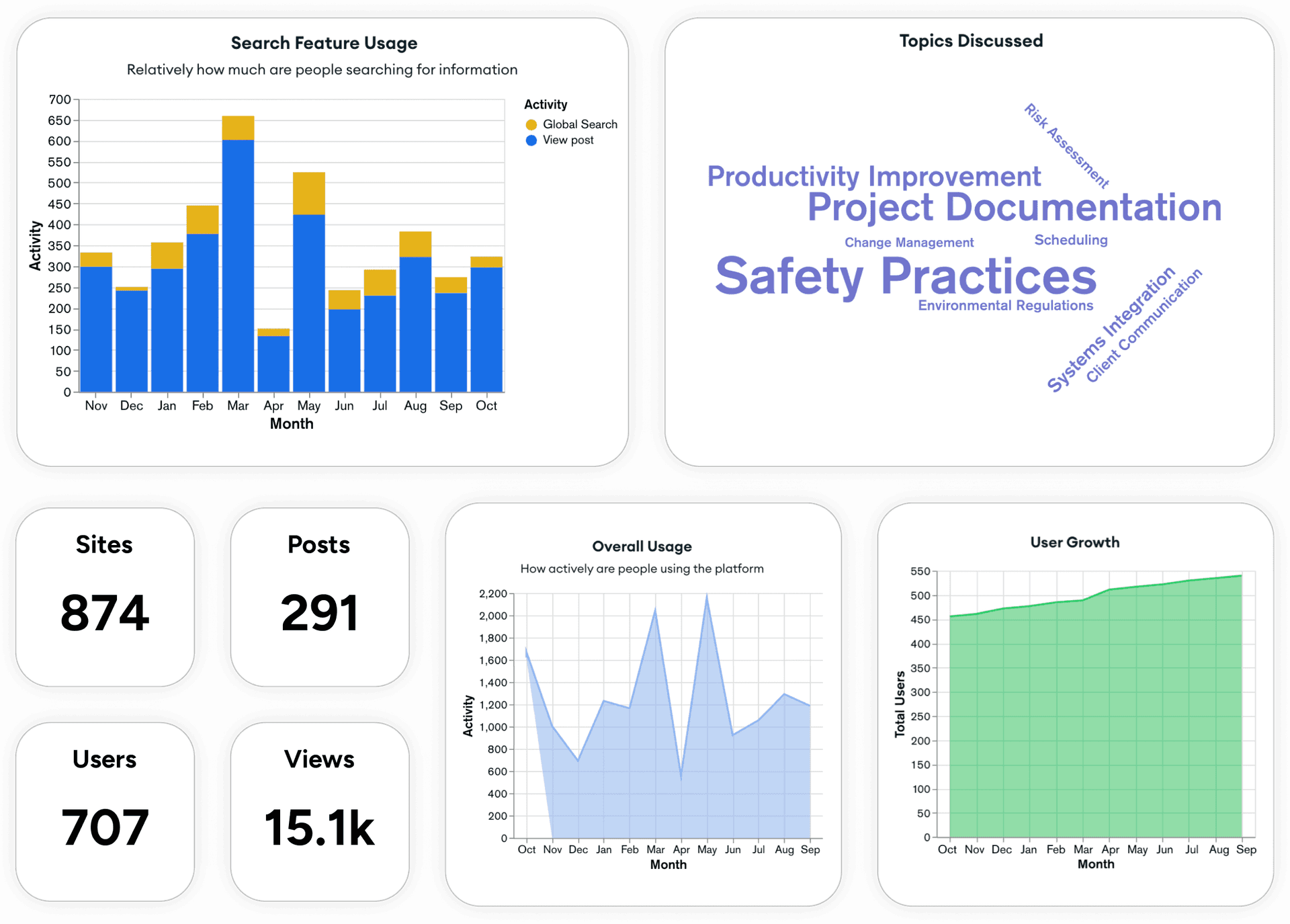 Usage analytics: monthly search trends, topics discussed, and user growth trajectory