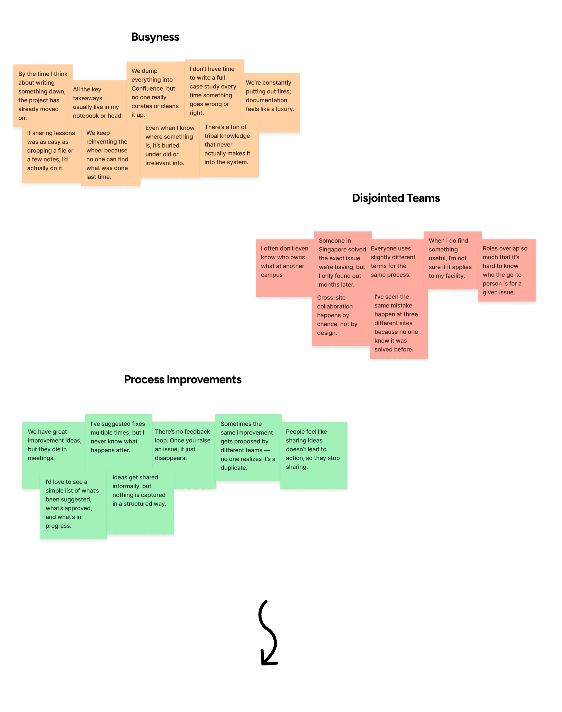 User research synthesis revealing three key pain points: disorganized knowledge capture, team silos, and untracked improvement ideas